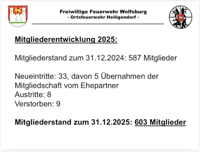 Die Mitgliederentwicklung 2025, Quelle: Förderverein Freiwillige Feuerwehr Heiligendorf