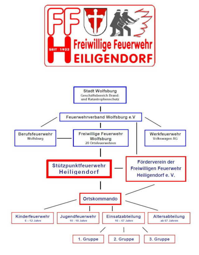 Die Einordnung der Stützpunktfeuerwehr Heiligendorf in die Feuerwehr Wolfsburg