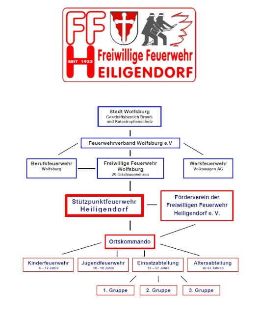 Die Einordnung der Stützpunktfeuerwehr Heiligendorf in die Feuerwehr Wolfsburg